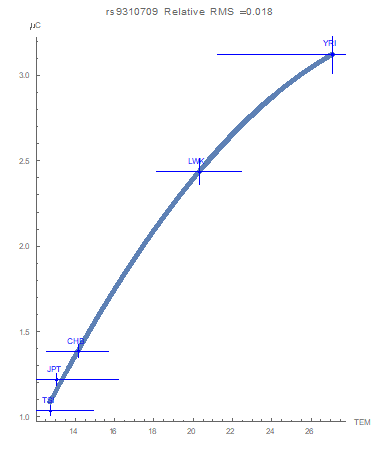 Figure 2: As the environmental temperature increases, the T allele is driven toward more conservation. Furthermore, a flagged functional relationship for decreased conservation of the C allele with increasing temperature was found (Figure 3). At the lowest temperatures examined neither allele is favored (as quantified through the equal values of all allelic potentials at 1 GEU).