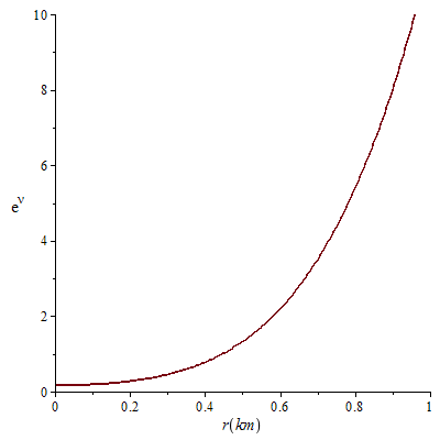 Figure 3: Energy density with radial coordinate.