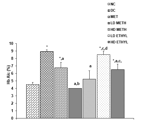 Figure 3: Comparison of concentrations of estimated average glucose in the different experimental groups. Values are expressed as mean + SEM, n = 5. *significantly different from NC at p<0.05; a = significantly different from DC at p<0.05; b = significantly different from Metformin at p<0.05; c = significantly different from meth 200mg/kg b.w.at p<0.05; d = significantly different from meth 400mg/kg b.w.at p<0.05.