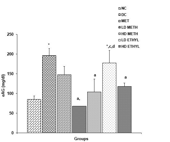 Figure 4: Comparison of follicle stimulating hormone concentrations in the different experimental groups. Values are expressed as mean + SEM, n = 5. *significantly different from NC at p<0.05.