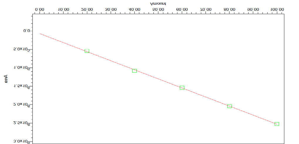 Figure 16: Chromatogram for Linearity Level – 3.