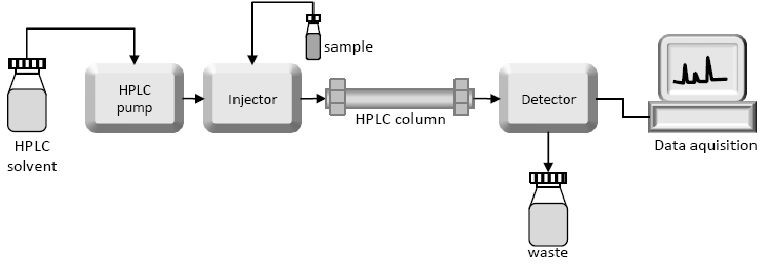 Figure 4: Showing the block diagram of HPLC.