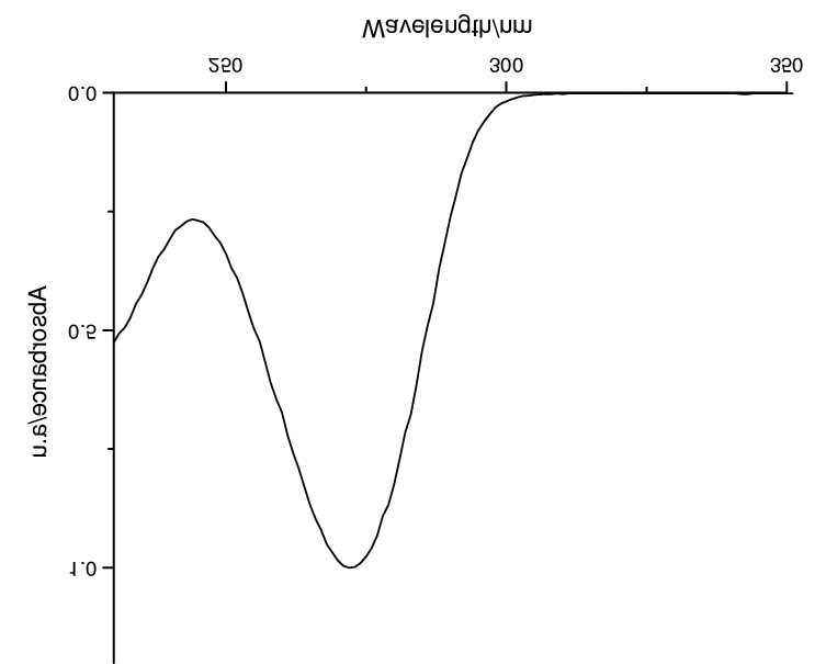 Figure 6: Showing Calibration graph of Selexipag.