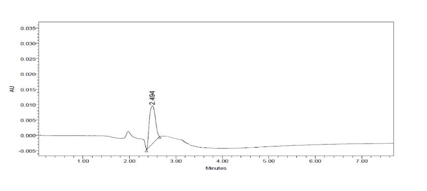 Figure 7: Chromatogram of Trial – 1.