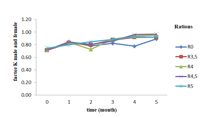 Figure 6: Evolution of the specific growth rate of C. gariepinus post juveniles fed on rations according to the level of incorporation of A. sativum. R0-R5: Rations containing respectively 0; 3.5; 4; 4.5 and 5% Allium sativum The condition factor K remained significantly comparable between the R3.5 treatments R4; R4.5 and R5 throughout the test regardless of the incorporation rate of _A. sativum_ and the sex considered with the exception of the R0 ration. However, according to sex, the highest values (0.97) were recorded with females (rations R3.5 and R4) and males of R4. Moreover, as shown in Figure 7, the change in factor K with the different treatments as a function of time increased steadily from the start to the end of the study, with the exception of the R0 treatment, which showed a saw tooth evolution then, a slight increase during the last month.