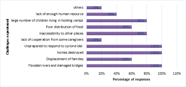 Figure 1: Challenges in trying to assist children under-five on nutritional status in Chimanimani
