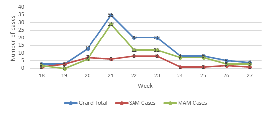 Figure 4: SAM and MAM new cases trend in Chimanimani District from week 18-22 (early post cyclone) with a total of 74 cases for both SAM and MAM and week 23-27 (mid post cyclone) with a total of 45 cases for both SAM and MAM in 2019.