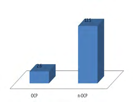 Figure 1: Cancelled cycle due to ovarian cyst in OCP and non-OCP groups.