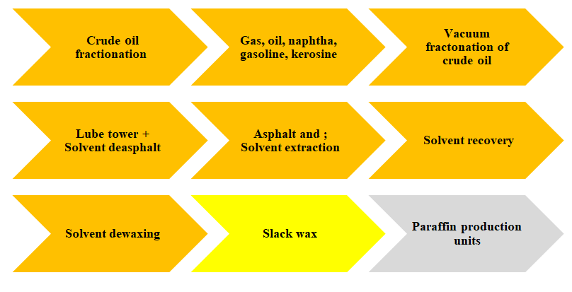 Figure 2: The layout units of slack wax production towards paraffin production units [51,52].