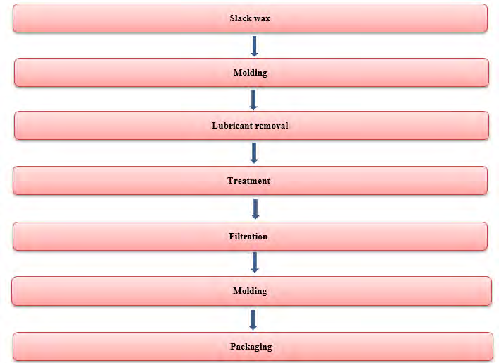 Figure 3: The layout units of paraffin production industries [58-60].