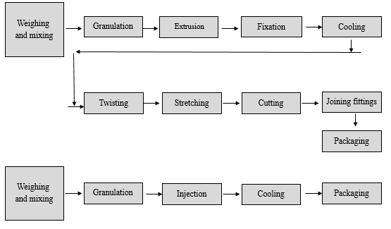 Figure 5: The layout units of PVC pipes and fittings producing industries [58-60].