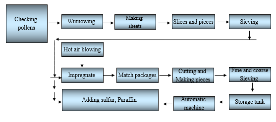 Figure 7: The layout of units of matchstick manufacturing industries [58-60].