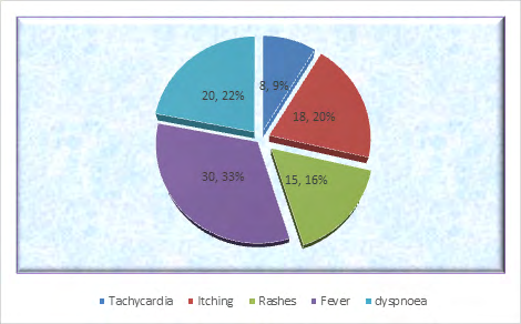 Figure 2: Symptoms of adverse transfusion reaction.