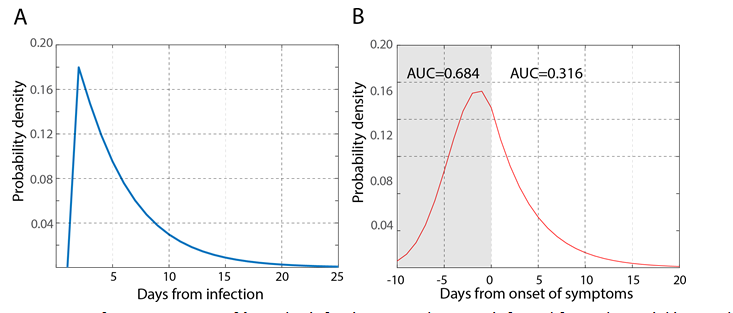 Figure 2: Infectiousness profiles. The infectiousness that was inferred from the serial interval data is shown in two different representations. We assumed that the infectiousness profile starting from the day someone is infected follows a Weibull distribution. Using the quality of the linear regression between the predicted serial interval frequencies and the observed ones from Figure 1 as the optimization criterion, we estimated the parameters to be lσ=4.4, k=1.04 over the parameter range. A. The infectiousness peaks 2 days after the start of the infection, B. and relative to the onset of symptoms, the infectiousness is 68.4% (95% CI: 67.0- 69.7%) complete by the time the onset of symptoms begins.
