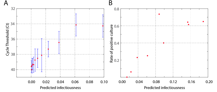 Figure 4: Correlating infectiousness. The predicted infectiousness is plotted relative to the A. Cycle threshold (Ct) in the RT- PCR of nasal swab samples and B. rate of positive culture. The correlation coefficients are 0.83 and 0.97 respectively. A two- day binning of the data was used in this graphic. The longitudinal data of the viral shedding available from day 4,7 while the positive culture data was obtained from day 3,7 and day -6.12 The differences in the availability of the data is reflected in the range of infectiousness plotted in these two figures.