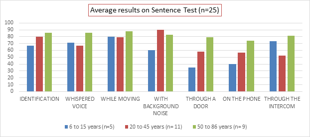 Figure 6: Sentence Test.