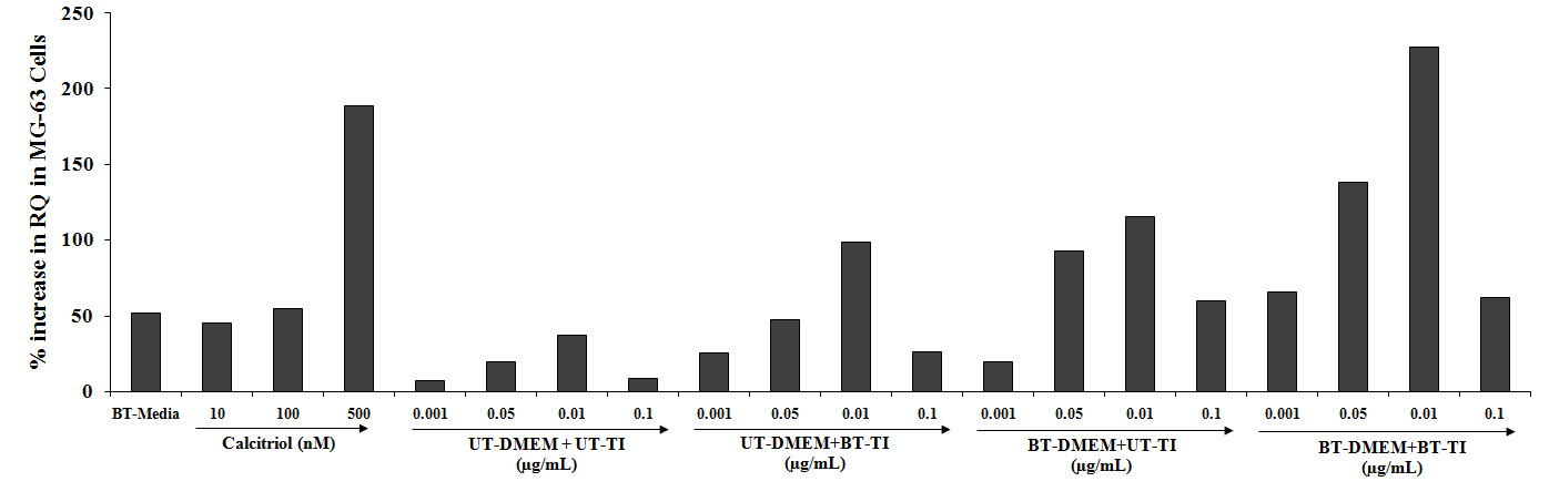 Figure 1: The effect of the test formulation on VDR expression in MG-63 cell line. UT: Untreated; BT: Biofield Treated; TI: Test Item.