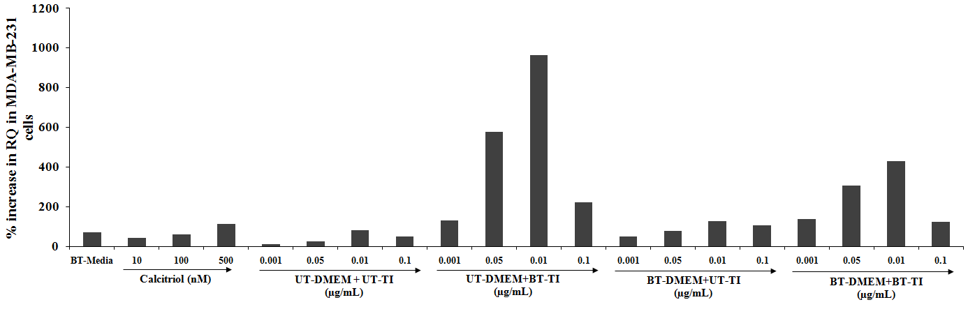 Figure 2: The effect of the test formulation on VDR expression in MDA-MB-231 cell line. UT: Untreated; BT: Biofield Treated; TI: Test Item.