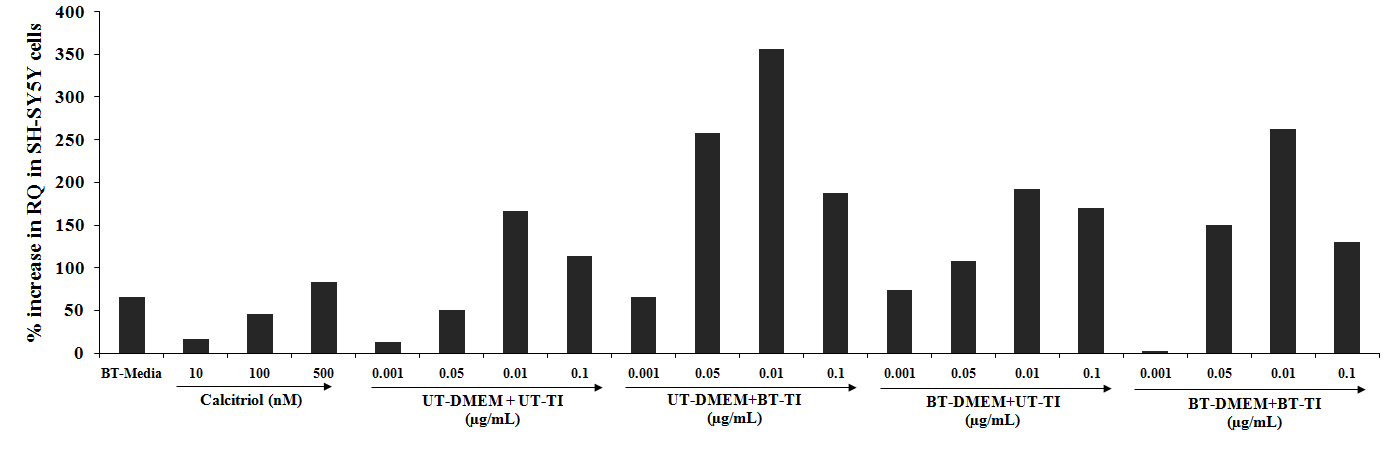 Figure 3: The effect of the test formulation on VDR expression in SH-SY5Y cell line. UT: Untreated; BT: Biofield Treated; TI: Test Item.