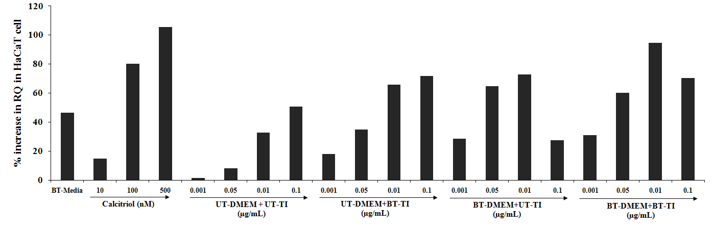 Figure 5: The effect of the test formulation on VDR expression in HaCaT cell line. UT: Untreated; BT: Biofield Treated; TI: Test Item.