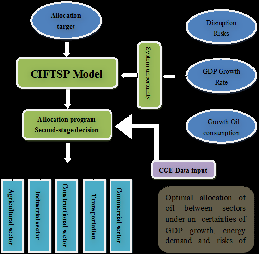 Figure 1: Description of Chinese IFTSP model.