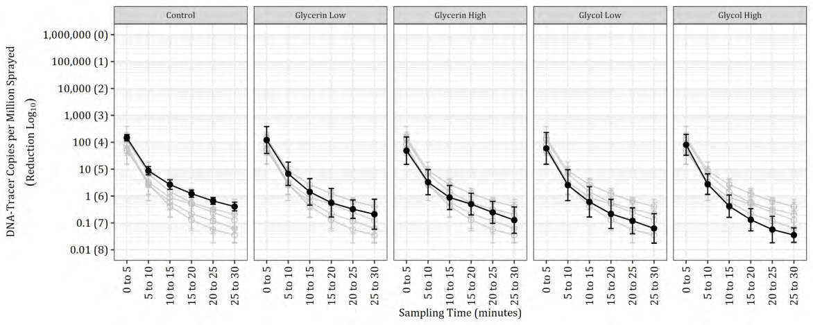 Figure 2: Mean log reduction of tagged DNA tracers in air over time with and without artificial fog.