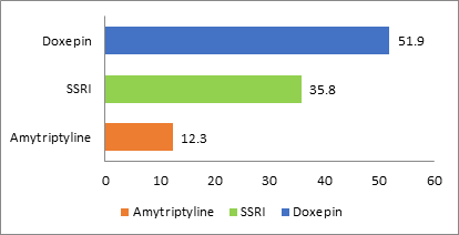 Figure 1: “Survey of Selection of Antidepressants by Dermatologists revealing the percentage of selected antidepressants and psychotropic agents in geriatric dermatoses for various indications.”; Abbreviations: SSRI- selective serotonin reuptake inhibitors Choices of anti-depressants (Figure 2): The prescribed psychotropic agent was Doxepin (TCA) as proclaimed by 51.9% dermatologists (n=42). SSRI (35.8%; n=29) and Amitriptyline (12.3%; n=10) were determined as an appropriate agent by distinct groups.