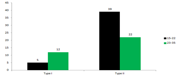 Figure 3: Acne types in different age groups. Types of acne; Type I= Comedonica, Type II = Nodulocystic-Papulopustular