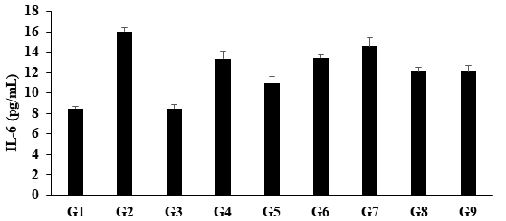Figure 2: The data suggested that the disease control (L-NAME + high fat diet (HFD) + 0.5% CMC) group (G2) showed value of IL-6 as 16.02 ± 0.39 pg/mL, which was increased by 88.87% as compared with the normal control (G1, 8.48 ± 0.23 pg/mL). However, positive control (captopril + atorvastatin) treatment group (G3) showed decreased serum IL-6 level by 47.01% i.e. 8.49 ± 0.37 pg/mL pg/mL was compared to the G2. The level of proinflammatory cytokine interleukin-6 (IL-6) was decreased by 16.48%, 31.75%,