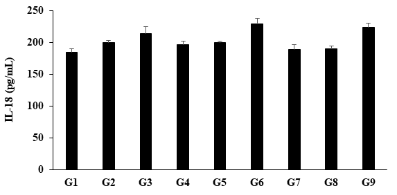 Figure 3: The data suggested that disease control (L-NAME + high fat diet, HFD + 0.5% CMC) group (G2) showed value of IL-18 as 199.59 ± 3.47 pg/mL, which was increased by 8.23% as compared with the normal control (G1, 184.40 ± 5.42 pg/mL) group. While the positive control (captopril + atorvastatin) treatment (G3) showed the level of IL-18 i.e., 213.83 ± 11.57 pg/mL. The level of interleukin-18 (IL-18) was decreased by 1.48%, 5.26%, and 4.63% in the G4 (L-NAME + HFD + untreated test formulation), G7 (L-NAME + HFD + the Biofield Energy Treated test formulation from day -15), and G8 (L-NAME + HFD + Biofield Energy Treatment per se plus the Biofield Energy Treated test formulation from day -15), groups, respectively, as compared to the disease control group (G2). Moreover, the level of IL-8 was reduced by 3.83% and 3.20% in the G7 and G8 groups, respectively as compared to the untreated test formulation (G4). Overall, here the Biofield Energy Treated/Blessed test formulation and Biofield Energy Treatment per se minimally reduced the level of IL-18, which could be beneficial in the cardiovascular symptoms.