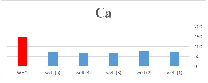 Figure 4: Calcium concentration in well samples compared with international standard recorded during the study period.
