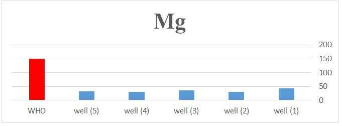 Figure 5: Magnesium concentration in well samples compared with international standard recorded during the study period.