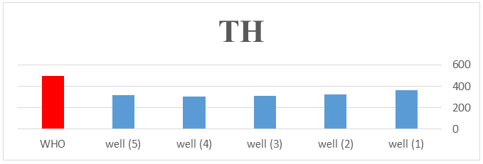 Figure 8: Total hardness concentration in well samples compared with international standard recorded during the study period.