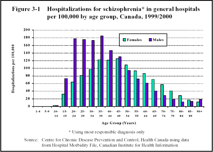 Figure 1: Schizophrenia Hospitalization rates for Canada, 1999–2000, per 100,000. Source: Canadian Institute for Health Information [28].