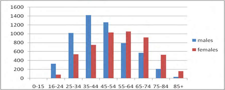 Figure 2: UK epidemiology rates by age cohorts and gender for diagnosed schizophrenia for 1994 to 1998, per 10,000. Source: ONS [29].