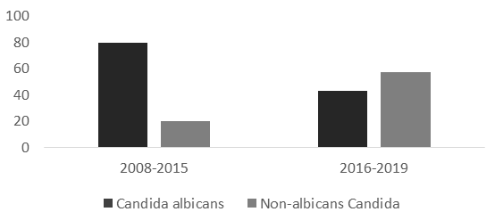 Figure 6: Distribution of Candida albicans and NAC between two time periods: 2008-2015 and 2016-2019 in Aristide LeDantec hospital, Dakar