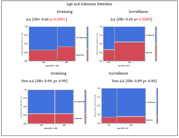 Figure 3: Racial Diversity for the presence of adenoma as a function of body weight. The data is plotted for the patients with or without an adenoma undergoing screening or surveillance colonoscopies by all providers as a function of body weight. The Odds Ratio (OR) and significance are presented for each graph. The OR less than one indicates an inverse relationship of ADR with BMI. The line represents the best line for the correlation between BMI and adenoma detection and the p value is for the closeness of the fit using the logistic fit model.