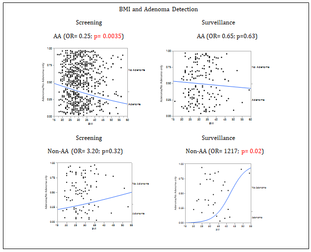 Figure 4: Racial Diversity for the presence of adenoma as a function of body weight classification. Patients were classified by their body weight using the typical categories: Normal (<25), Overweight (25-30) and Obese (>30). On the mosaic plot, the width of the bars represents the population distribution which as primarily overweight and obese for both races. The data is presented for patients with or without an adenoma undergoing screening or surveillance colonoscopies by all providers as a function of body weight classifications. The p values represent the Pearson ChiSquare correlation significance.