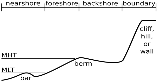 Figure 4: Profile view of a classically defined beach [28].The beach can be broken up into at least four distinct zones based on prevalent processes: (1) the nearshore, which has an upper limit of mean low tide (MLT), with a nearshore bar present; (2) the foreshore, which is the active shore face between MLT and the berm crest at the highest tide line, a little above mean high tide (MHT); (3) the backshore, represented by the landward face of the berm; (4) the beach boundary, which is typically a hill, cliff, or seawall.