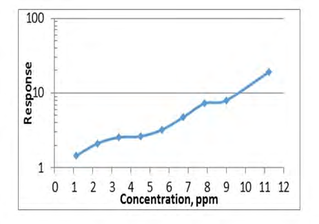 Figure 5: “Healthy” and “diabetic” regions in the sensor of silicon-doped WO3 acetone [26].