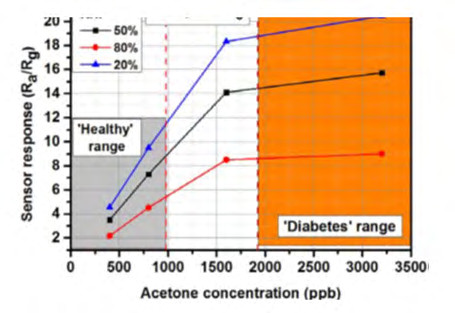 Figure 6: Dependence of response of our sensor made of SnO2 <MWCNT> on the concentration of acetone.
