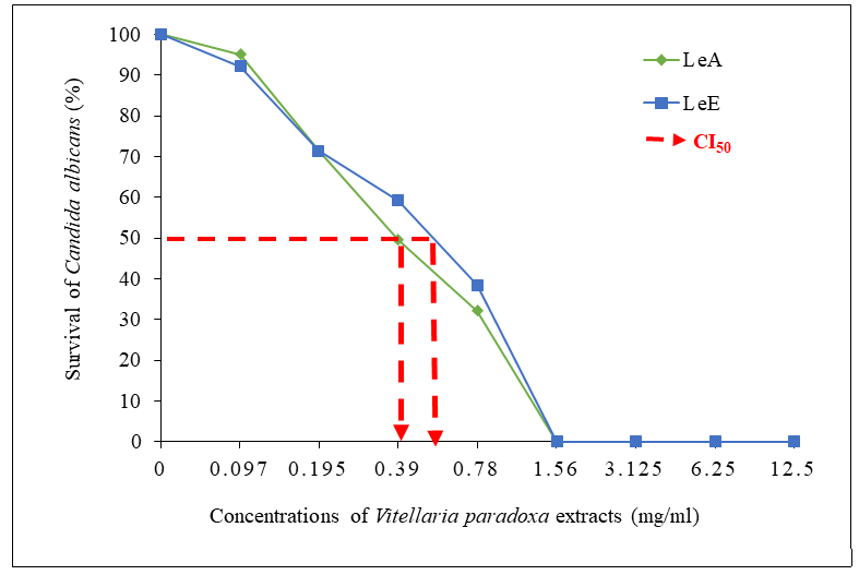 Figure 2: Curve of the evolution of Candida albicans survival as a function of concentration of extracts from the bark of Vitellaria paradoxa C.F.Gaertn