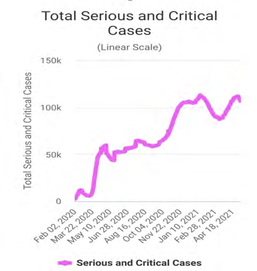 Figure 1: Total serous and critical COVID-19 patients.