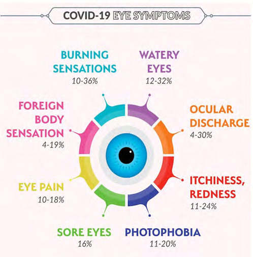 Figure 8: COVID-19 Eye Symptoms.