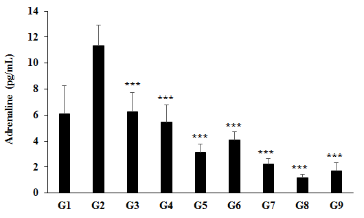 Figure 1: The effect of the test formulation on the level of adrenaline in Sprague Dawley rats. G1 as normal control (vehicle, 0.5% w/v CMC-Na); G2 as disease control (L-NAME + high fat diet (HFD) + 0.5% CMC); G3 as reference item (L-NAME + HFD + Captopril + Atorvastatin); G4 includes L-NAME + HFD along with untreated test formulation; G5 as L-NAME + HFD along with the Biofield Energy Treated test formulation; G6 group includes L-NAME + HFD along with Biofield Energy Treatment _per se_ to animals from day -15; G7 as L-NAME + HFD along with the Biofield Energy Treated test formulation from day -15; G8 group includes L-NAME + HFD along with Biofield Energy Treatment _per se_ plus the Biofield Energy Treated test formulation from day -15, and G9 group denoted L-NAME + HFD along with Biofield Energy Treatment _per se_ animals plus the untreated test formulation. Values are presented as mean ± SEM (n=7 to 9). ***_p_≤0.001 _vs_. Disease control (G2).