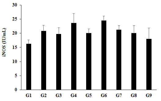 Figure 2: The disease control (L-NAME + high fat diet (HFD) + 0.5% CMC) group (G2) showed value of iNOS as 20.78 ± 2.05 IU/mL, which was increased by 27.91% as compared with the normal control (G1, 16.25 ± 1.37 IU/mL). However, positive control (captopril + atorvastatin) treatment group (G3) showed decreased iNOS level by 5.03% _i.e.,_ 19.73 ± 2.22 IU/mL as compared to the G2 group. The expression of iNOS in heart tissue homogenate was decreased by 3.88%, 3.66%, and 13.80% in the G4 (L-NAME + HFD + untreated test formulation), G5 (L-NAME + HFD + the Biofield Energy Treated test formulation), G8 (L-NAME + HFD + Biofield Energy Treatment _per se_ plus the Biofield Energy Treated test formulation from day -15), and G9 (L-NAME + HFD + Biofield Energy Treatment _per se_ animals plus the untreated test formulation) groups, respectively, as compared to the disease control group (G2). Further, the level of iNOS was reduced by 15.19%, 9.75%, 15%, and 23.94% in the G5, G7, G8, and G9 groups, respectively as compared to the untreated test formulation (G4) group (Figure 2). Nitric oxide (NO) is the potent vasodilator that maintain the vascular tone and reactivity. More generation of NO by the stimulation of iNOS have been proposed as a major mechanism of endothelial dysfunction, and that causes cardiovascular abnormalities [32,33]. Besides, iNOS is overexpressed due to the more secretion of proinflammatory cytokines and can release more NO than other isoform of nitric oxide synthase enzymes [34]. Excess production of NO also causes inhibition of iron-containing enzymes and DNA fragmentation [35]. The induction of iNOS is involved in the pathophysiology of autoimmune diseases and septic shock [36]. Overall, in this study the Biofield Energy Treated test formulation reduced the level of iNOS, which was increased due to cardiovascular disease condition, induced by L-NAME and HFD, which could be beneficial in the cardiovascular patients.