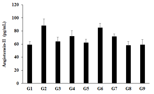 Figure 3: The disease control (L-NAME + high fat diet, HFD + 0.5% CMC) group (G2) showed the expression of angiotensin-II as 88.03 ± 10.41 pg/mL, which was increased by 49.09% as compared with the normal control (G1, 59.05 ± 4.99 pg/mL) group. While, in the positive control (captopril + atorvastatin) treatment (G3) group the level of angiotensin-II was decreased by 27.60% _i.e.,_ 63.74 ± 6.85 pg/mL. The level of angiotensin-II was decreased by 18.38%, 29.57%, 3.59%, 18.62%, 34.16%, and 33.35% in the G4 (L-NAME + HFD + untreated test formulation), G5 (L-NAME + HFD + the Biofield Energy Treated test formulation), G6 (L-NAME + HFD + Biofield Energy Treatment _per se_ to animals from day -15), G7 (L-NAME + HFD + the Biofield Energy Treated test formulation from day -15), G8 (L-NAME + HFD + Biofield Energy Treatment _per se_ plus the Biofield Energy Treated test formulation from day -15), and G9 (L-NAME + HFD + Biofield Energy Treatment _per se_ animals plus the untreated test formulation) groups, respectively, as compared to the disease control group (G2). Moreover, the level of angiotensin-II was reduced by 13.71%, 0.29%, 19.33%, and 18.34% in the G5, G7, G8, and G9 groups, respectively as compared to the untreated test formulation (G4) group (Figure 3). Based on the various research outcomes, it has been reported that angiotensin-II plays a vital role for the pathophysiology of cardiovascular disorders, through the renin-angiotensin system (RAS) [37,38]. It also causes cardiac remodelling and dysfunction. Inhibitions of the RAS have proven beneficial in the treatment of CVDs patients [39]. Overall, here the Biofield Energy Treated test formulation reduced the level of angiotensin-II, which could be beneficial in the cardiovascular patients (Figure 3).