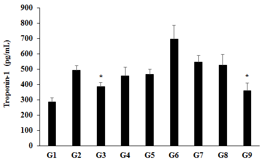 Figure 6: The effect of the test formulation on the level of troponin-1 on heart homogenate in Sprague Dawley rats. G: Group; G1 as normal control (vehicle, 0.5% w/v CMC-Na); G2 as disease control (L-NAME + high fat diet (HFD) + 0.5% CMC); G3 as reference item (L-NAME + HFD + Captopril + Atorvastatin); G4 includes L-NAME + HFD along with untreated test formulation; G5 as L-NAME + HFD along with the Biofield Energy Treated test formulation; G6 group includes L-NAME + HFD along with Biofield Energy Treatment _per se_ to animals from day -15; G7 as L-NAME + HFD along with the Biofield Energy Treated test formulation from day -15; G8 group includes L-NAME + HFD along with Biofield Energy Treatment _per se_ plus the Biofield Energy Treated test formulation from day -15, and G9 group denoted L-NAME + HFD along with Biofield Energy Treatment _per se_ animals plus the untreated test formulation. Values are presented as mean ± SEM (n=7 to 9). *_p_≤0.05 _vs_. Disease control (G2).