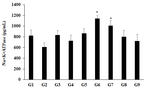 Figure 7: The level of Na+/K+- ATPase in the disease control (L-NAME + high fat diet, HFD + 0.5% CMC) group (G2) was 605.98 ± 79.94 pg/mL, which was decreased by 25.89% as compared with the normal control (G1, 817.67 ± 108.96 pg/mL). Further, the positive control (captopril + atorvastatin) treatment (G3) showed increased the level of Na+/K+-ATPase by 36.68% in heart tissue as 822.22 ± 87.76 pg/mL. The level of Na+/K+-ATPase was significantly increased by 19.22%, 42.16%, 87.87% (_p_≤0.05), 65.95% (_p_≤0.05), 31.40%, and 18.48% in the G4 (L-NAME + HFD + untreated test formulation), G5 (L-NAME + HFD + the Biofield Energy Treated test formulation), G6 (L-NAME + HFD + Biofield Energy Treatment _per se_ to animals from day -15), G7 (L-NAME + HFD + the Biofield Energy Treated test formulation from day -15), G8 (L-NAME + HFD + Biofield Energy Treatment _per se_ plus the Biofield Energy Treated test formulation from day -15), and G9 (L-NAME + HFD + Biofield Energy Treatment _per se_ animals plus the untreated test formulation) groups, respectively, as compared to the disease control (G2) group. The level of Na+/K+-ATPase was significantly increased by 19.23%, 57.57%, 39.19%, and 10.21% in the G5 (L-NAME + HFD + the Biofield Energy Treated test formulation), G6 (L-NAME + HFD + Biofield Energy Treatment _per se_ to animals from day -15), G7 (L-NAME + HFD + the Biofield Energy Treated test formulation from day -15), and G8 (L-NAME + HFD + Biofield Energy Treatment _per se_ plus the Biofield Energy Treated test formulation from day -15) groups, respectively, as compared to the untreated test formulation (G4) group (Figure 7). The literature data suggest that the level of Na+/ K+-ATPase has been decreased in the heart failure patients, and simultaneously decrease the function of heart [48]. Overall, in this experiment the Biofield Energy Treated test formulation and Biofield Energy Treatment _per se_ preventive maintenance groups significantly increased the level of Na+/ K+-ATPase, which could reduce the risks of cardiovascular diseases.