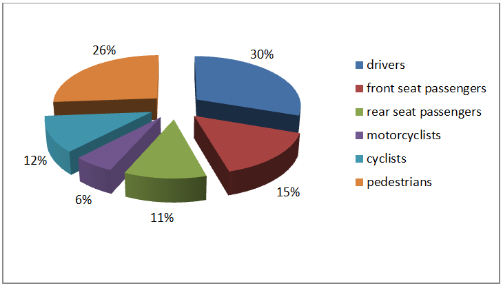 Figure 1: The role of the victims of traffic accidents.